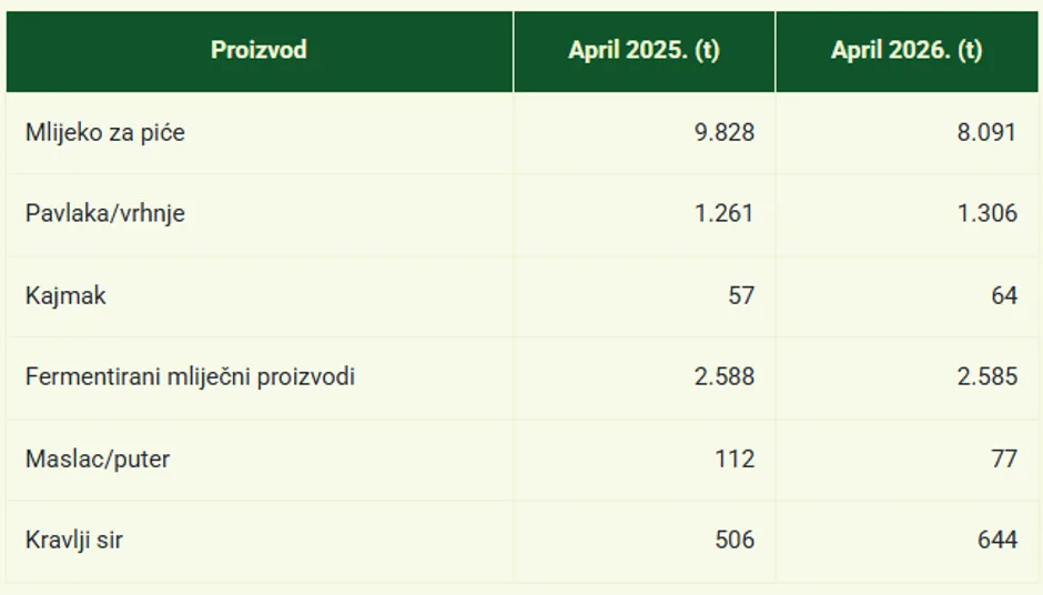 Povećan otkup kravljeg mlijeka u Federaciji BiH u travnju 2025. godine - povezana fotografija